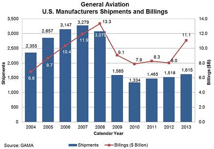 FAA-Aircraft-Manufacturer-Revenue