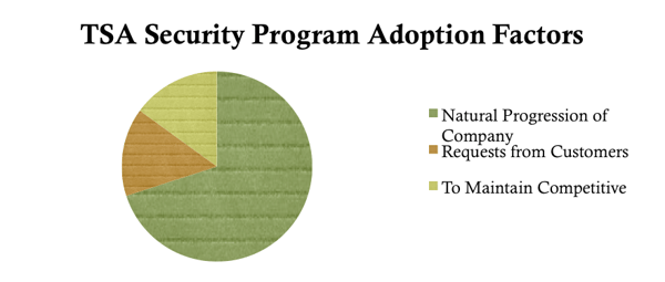 TSA_Security_Program_Adoption_Factors